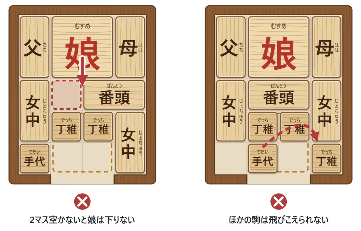 左の図: 娘の下が1マスしか空いていないので娘は下へ動けない(×)。右の図: 手代は丁稚を飛びこえて向こうの空きへは行けない(×)