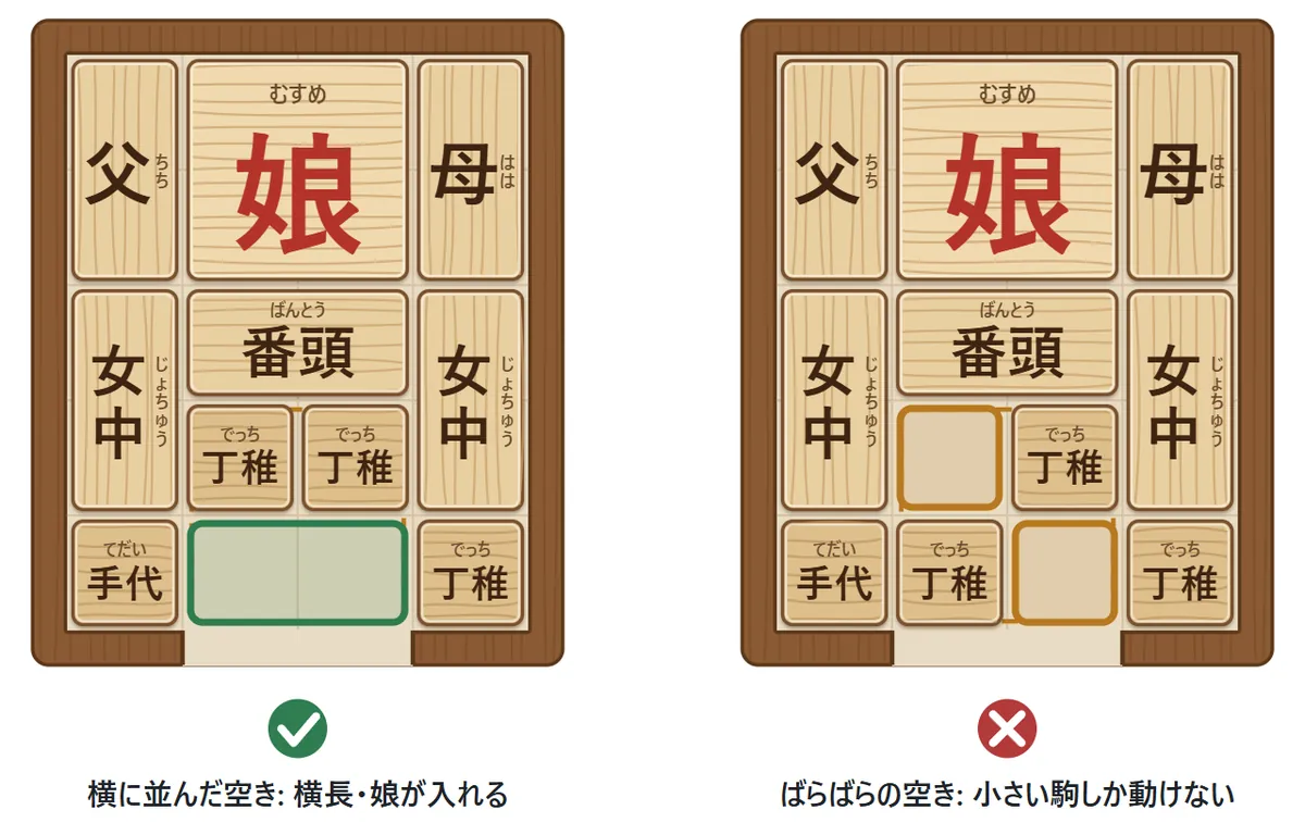 左の図: 下の段の真ん中に空きが横に2つ並んでいる(○)。右の図: 空きが離れた2か所にある(×)