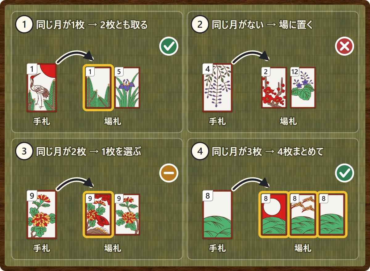 札の取り方の4つの場合。同じ月が1枚なら2枚とも取る。同じ月がなければ場に置く。同じ月が2枚ならどちらか1枚を選んで取る。同じ月が3枚なら4枚まとめて取る