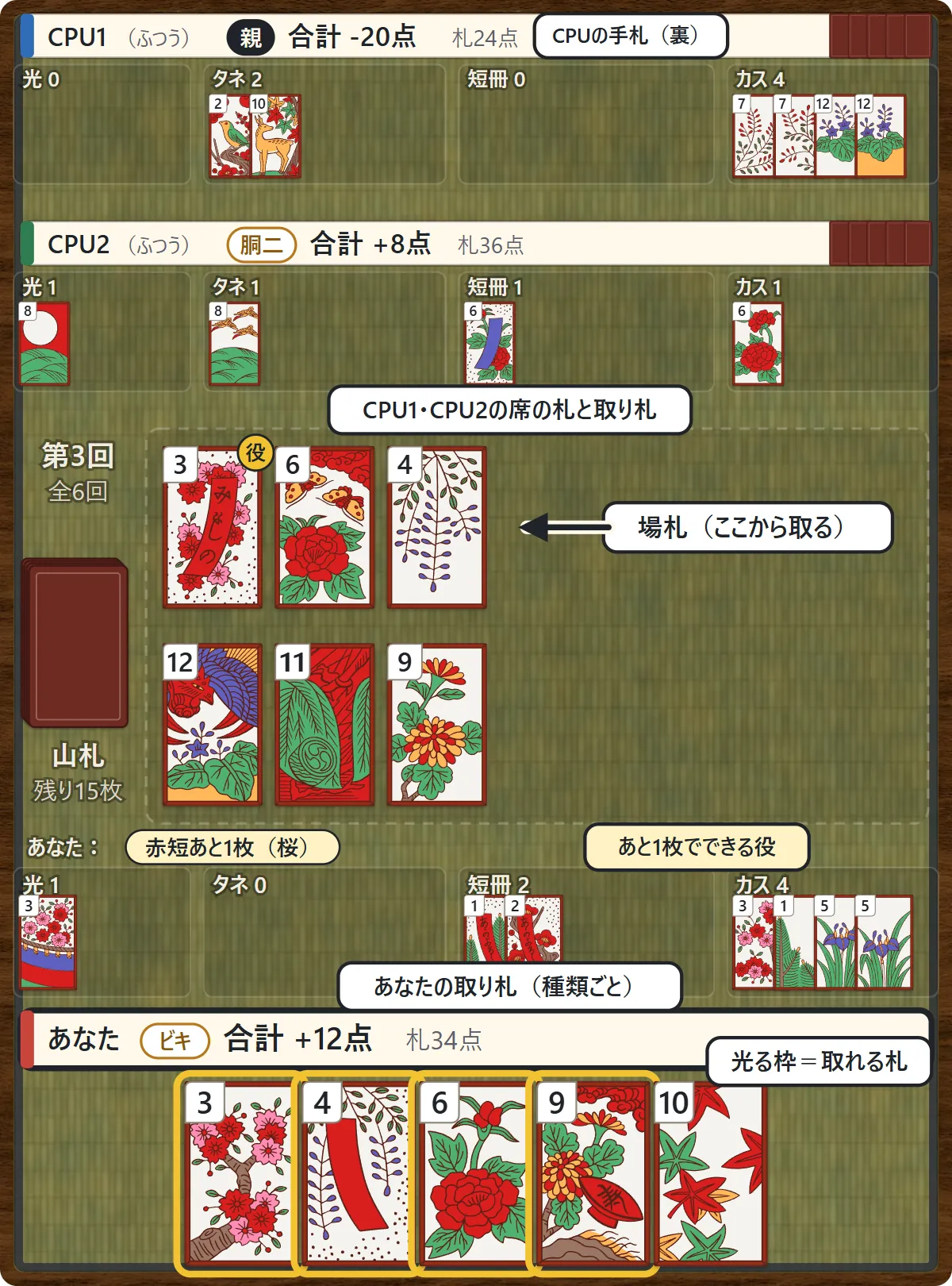 花合わせの卓。上の2段がCPU1とCPU2の席の札と取り札、真ん中が場札と山札、その下にあなたの取り札と席の札、いちばん下にあなたの手札。取れる手札は枠が光っている