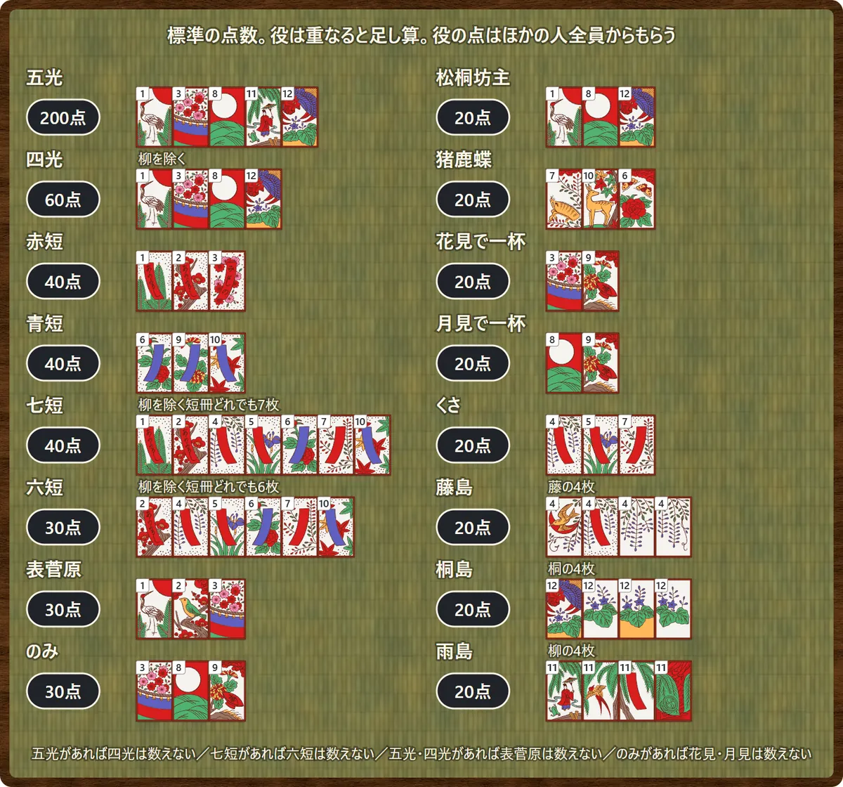 花合わせの役の一覧と標準の点数。五光200、四光60、赤短40、青短40、七短40、六短30、表菅原30、のみ30、松桐坊主20、猪鹿蝶20、花見で一杯20、月見で一杯20、くさ20、藤島20、桐島20、雨島20