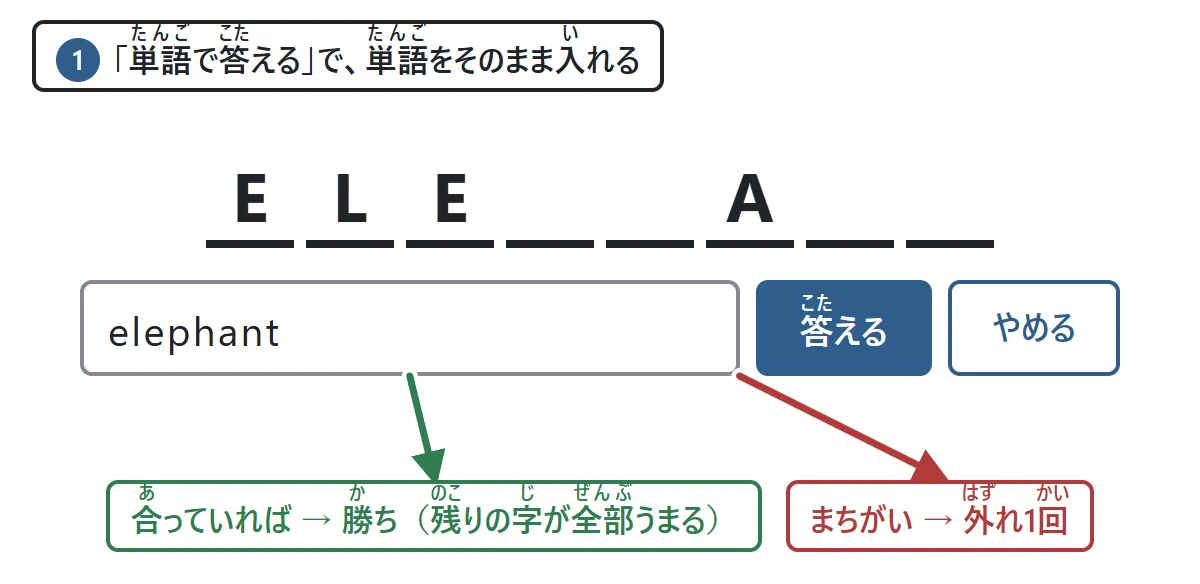 「単語で答える」を押して、入力欄に elephant と入れた図。合っていれば残りの字が全部うまる。まちがえると外れ1回