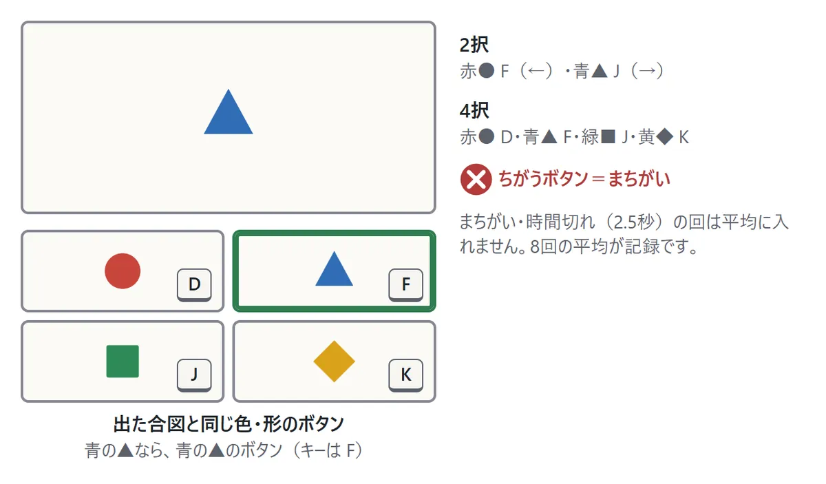 選択反応の図。枠に青い三角が出ていて、下の4つのボタン(赤い丸・青い三角・緑の四角・黄色のひし形)のうち青い三角のボタンが正解として囲まれている。2択は赤い丸がF、青い三角がJ。4択はD・F・J・K
