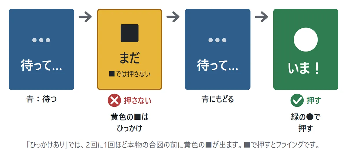 ひっかけの図。青で待っている途中で、枠が黄色になり黒い四角と「まだ」が出る。これはひっかけなので押さない。青に戻ったあと、緑の丸が出たら押す