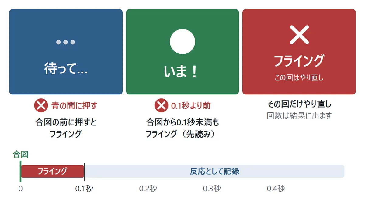 フライングの図。青の間に押すと合図の前なのでフライング。緑に変わってから0.1秒より前に押してもフライング。フライングの回はやり直しになる。下の線は、合図から0.1秒までがフライング、それより後が反応として記録されることを示している