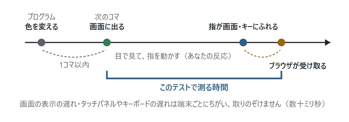 測る時間の図。プログラムが色を変えてから、次のコマで画面に出る。そこから目で見て指を動かし、指が画面やキーにふれ、ブラウザがそれを受け取る。このテストで測るのは、画面に出てからブラウザが受け取るまで