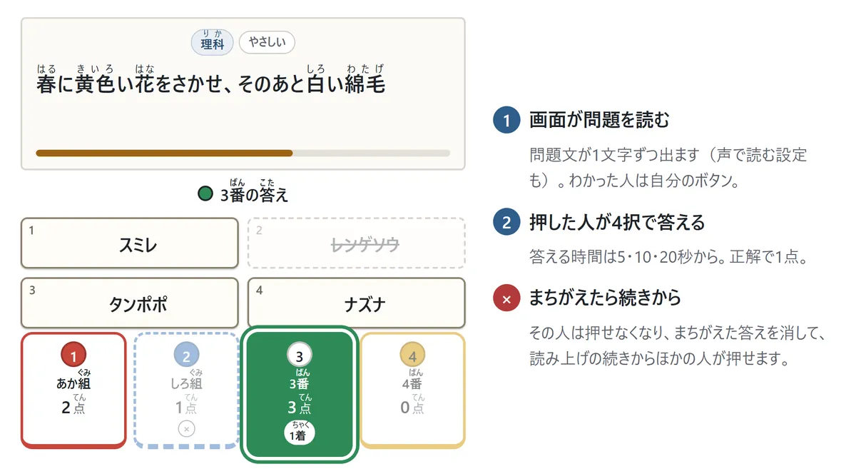 みんなでクイズの画面。問題文が途中まで出て止まり、答える時間のバー。「3番の答え」の下に4択があり、しろ組がまちがえた「レンゲソウ」は線で消されている。下に4人のボタンがあり、3番が1着で光り、しろ組には×。説明1: 画面が問題を読む、説明2: 押した人が4択で答える、説明3: まちがえたら続きから