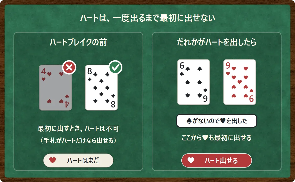 まだだれもハートを出していないうちは、最初の札としてハートを出せない。マークがなくてハートを出した人がいると「ハートブレイク」になり、そのあとはハートから出してもよくなる図
