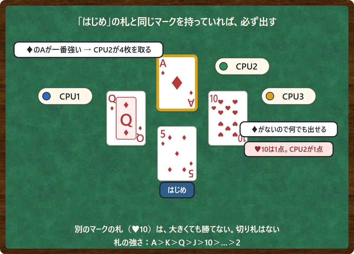 最初に出された札が♦5のとき、♦の札を持っていれば必ず♦を出す。♦を持っていない人は、ハートでもどの札でも出せる。一番強い♦を出した人が4枚を取る図
