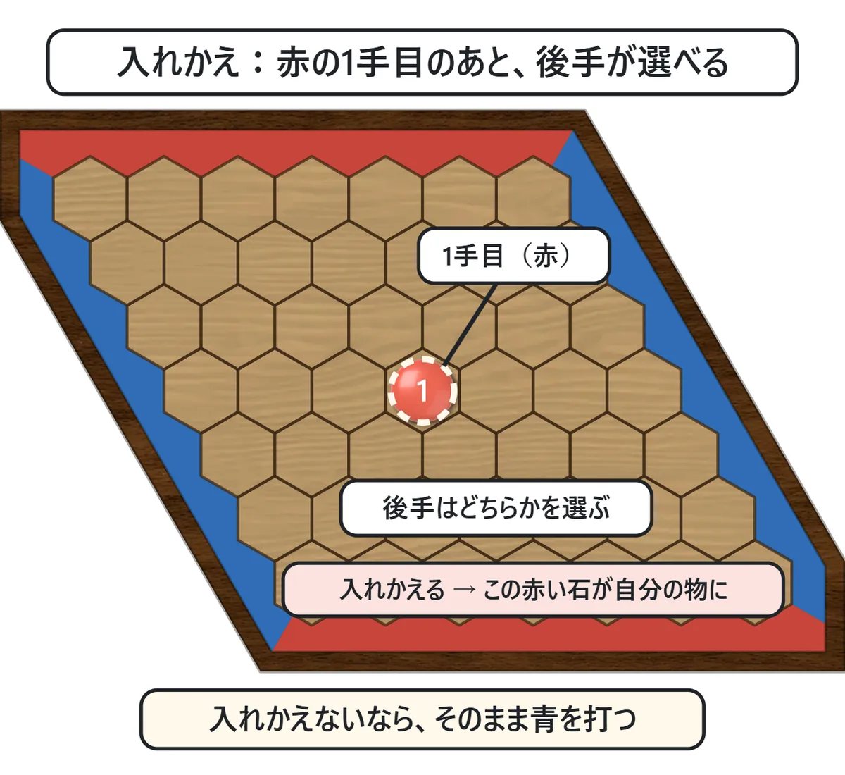 盤のまん中に赤の1手目の石。後手は入れかえるかどうかを選び、入れかえるとこの赤い石が自分の物になると書かれている