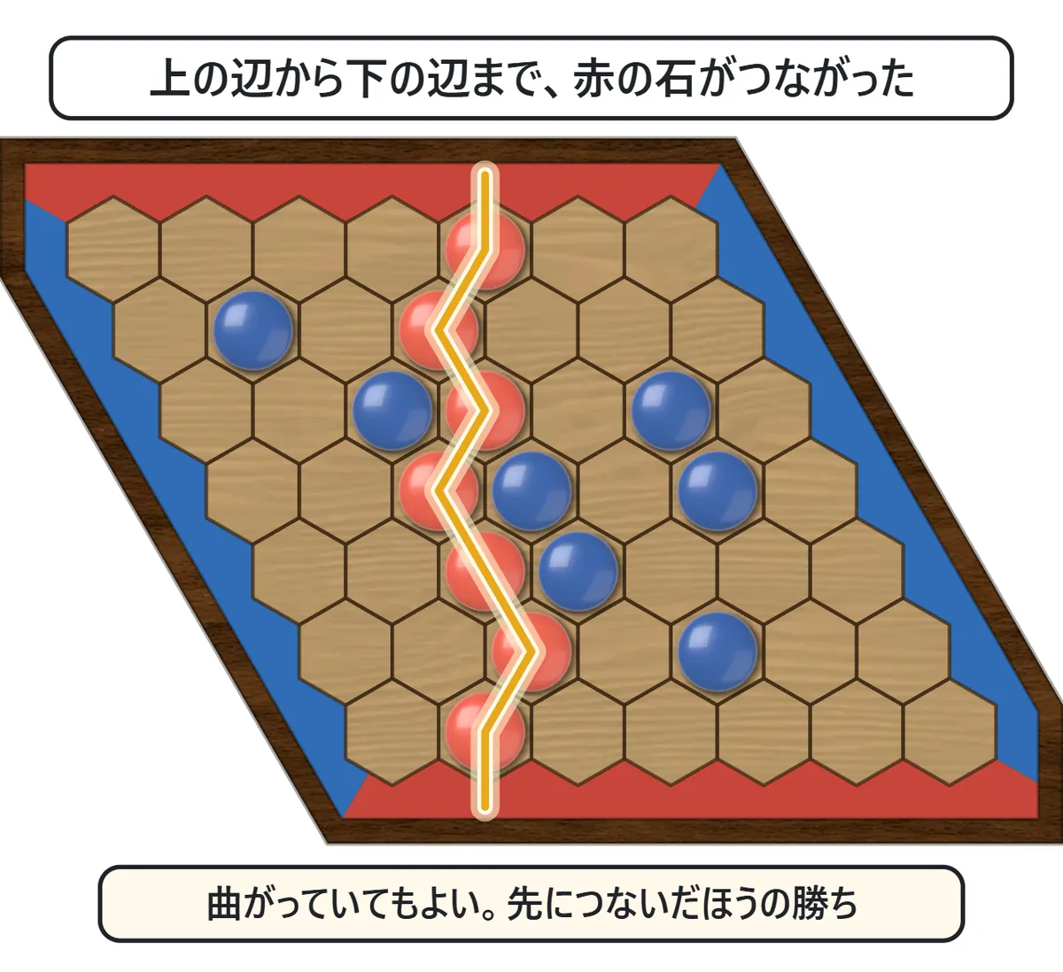 赤い石が上の辺から下の辺までジグザグにつながり、その道に金色の線が引かれている図