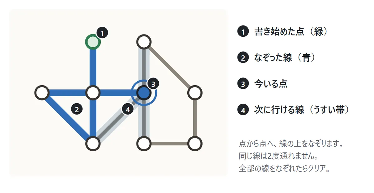 点と線の図形。緑の点から書き始め、なぞった5本の線が青く太くなっている。今いる点は青く塗られ、そこから次に行ける線にうすい帯が付いている