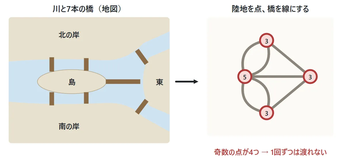 左は川が島を囲んで流れ、北の岸・島・南の岸・東の陸地が7本の橋でつながっている地図。右はそれを陸地4つを点、橋7本を線にした図で、点の線の数は5・3・3・3と全部奇数