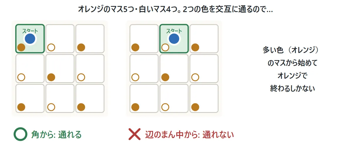 3×3のマス目を市松模様のように交互に色分けした図。オレンジの印のマスが5つ、白いマスが4つ。左上の角(オレンジ)から始めると全部通れる。上の辺のまん中(白)から始めると全部は通れない