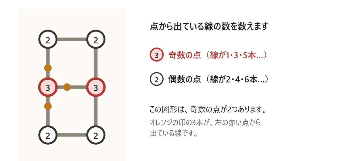 漢字の日の形の図形。どの点にも出ている線の数が書かれ、まん中の左右の2点は3本で赤、残りの4点は2本で白。左の赤い点から出ている3本の線にオレンジの印