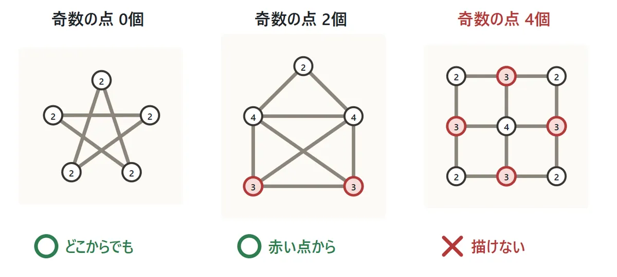 3つの図形の比較。星の形は奇数の点が0個でどこからでも描ける。家の形(封筒の形)は奇数の点が下の2つの角で、そこから描ける。田の字の形は奇数の点が4個で描けない