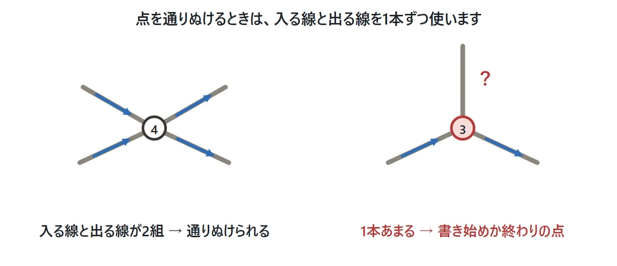 左は線が4本の点で、入る線と出る線の矢印が2組になって通りぬけられる。右は線が3本の点で、入る線と出る線の1組のほかに1本あまり、そこは書き始めか終わりの点になる