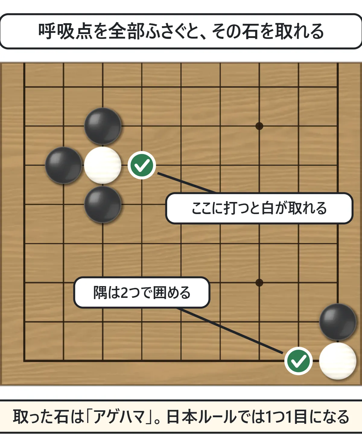 白石1つを黒石3つが囲み、残りの交点に緑の○。右下の隅では白石1つが黒1つと緑の○で囲める