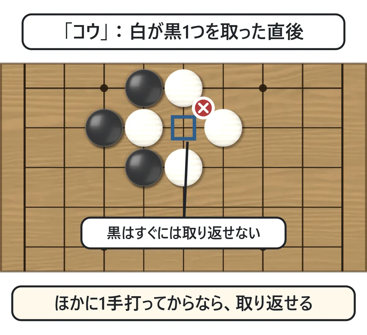 白が黒1つを取った直後の形。取られた交点に青い四角と赤い×