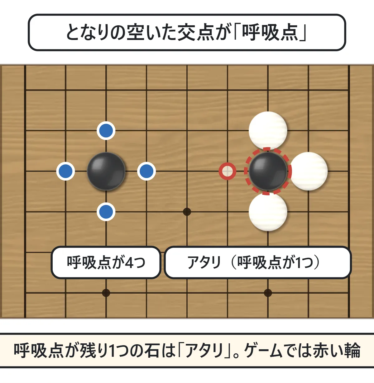 左の黒石のまわりの4つの交点に青い点。右の黒石は3方を白に囲まれ、残り1つの交点に赤い小さな輪
