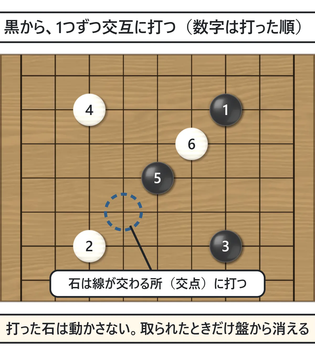 9路盤に黒と白の石が1から6の番号つきで交互に打たれている図。空いた交点に青い点線の輪