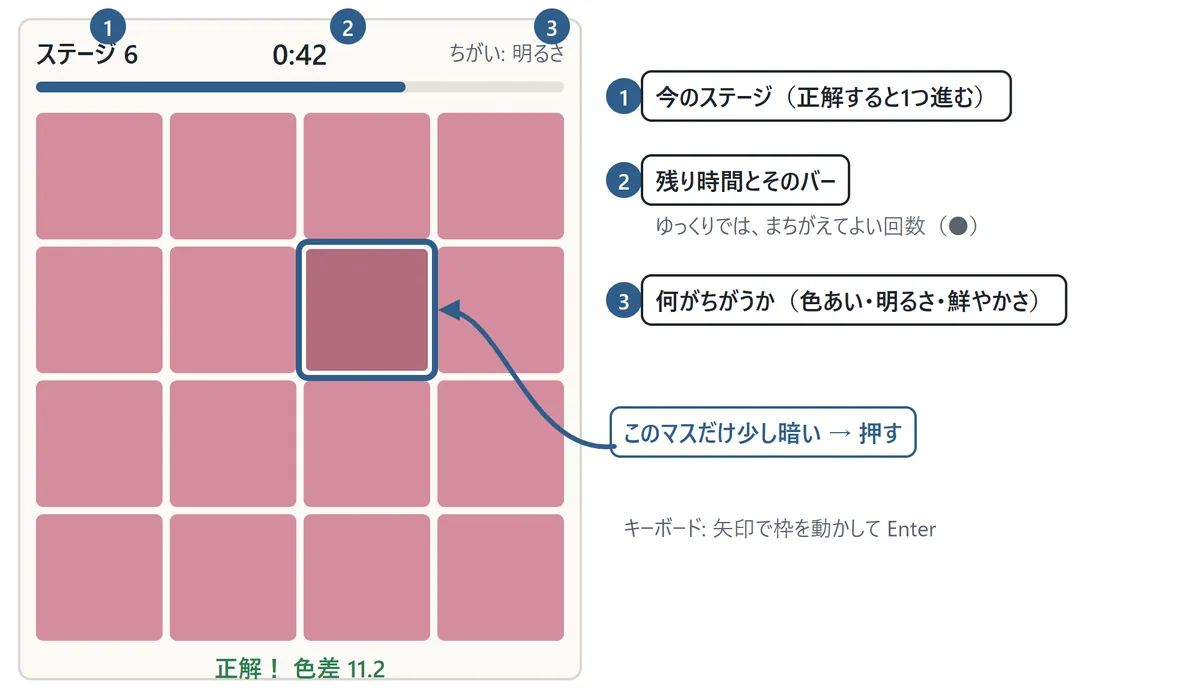 4×4のマスのうち1つだけ色が少しちがうマスがあり、青い枠で示している。上には①ステージの数、②残り時間とそのバー、③何がちがうか(明るさ)の表示