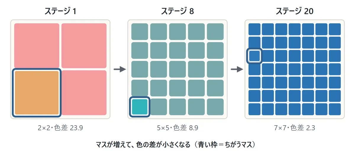 ステージ1は2×2のマスで色の差が大きい。ステージ8は5×5、ステージ20は7×7で、ちがうマスの色の差はほとんど見えないくらい小さい