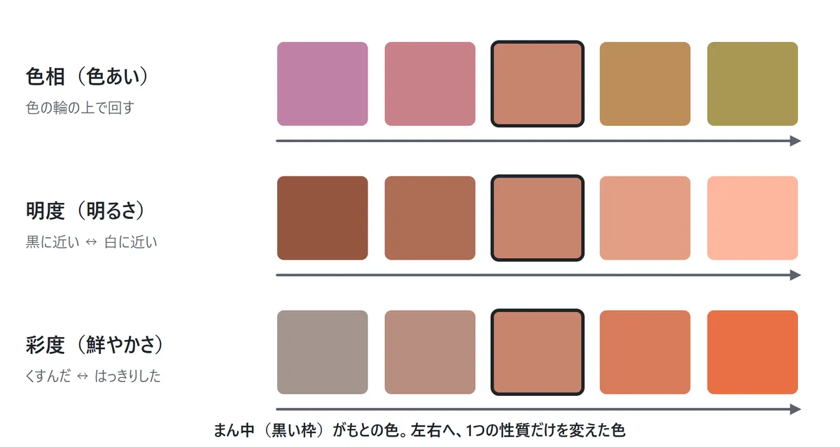 同じもとの色から、色相(色あい)だけを変えた色、明度(明るさ)だけを変えた色、彩度(鮮やかさ)だけを変えた色を並べた図。色相は色の輪の上で回す、明度は白と黒の間で上下、彩度は灰色から離れる・近づく