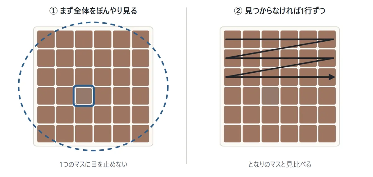 左の図: 盤の全体を、1つのマスに目を止めずにぼんやり見ると、ちがうマスが浮いて見える。右の図: 見つからないときは、左上から1行ずつ、となりのマスと見比べていく