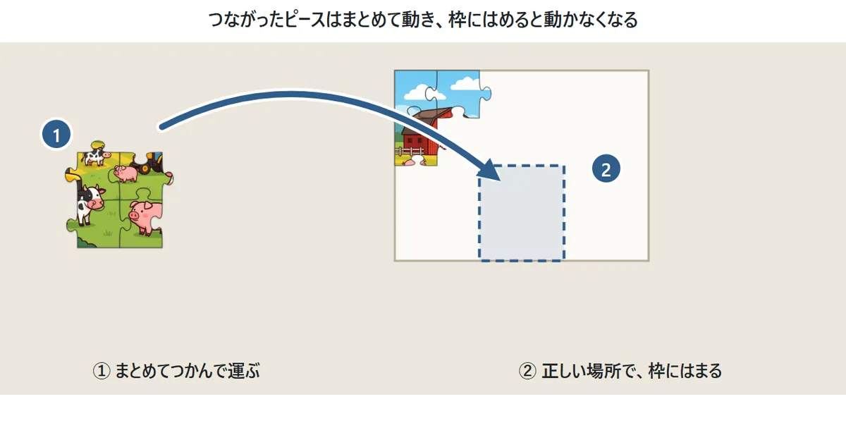 枠の外で4枚つながったピースのまとまりを、矢印のように枠の中の正しい場所へまとめて運ぶ図。枠の左上には、すでにはめたピースが3枚ある