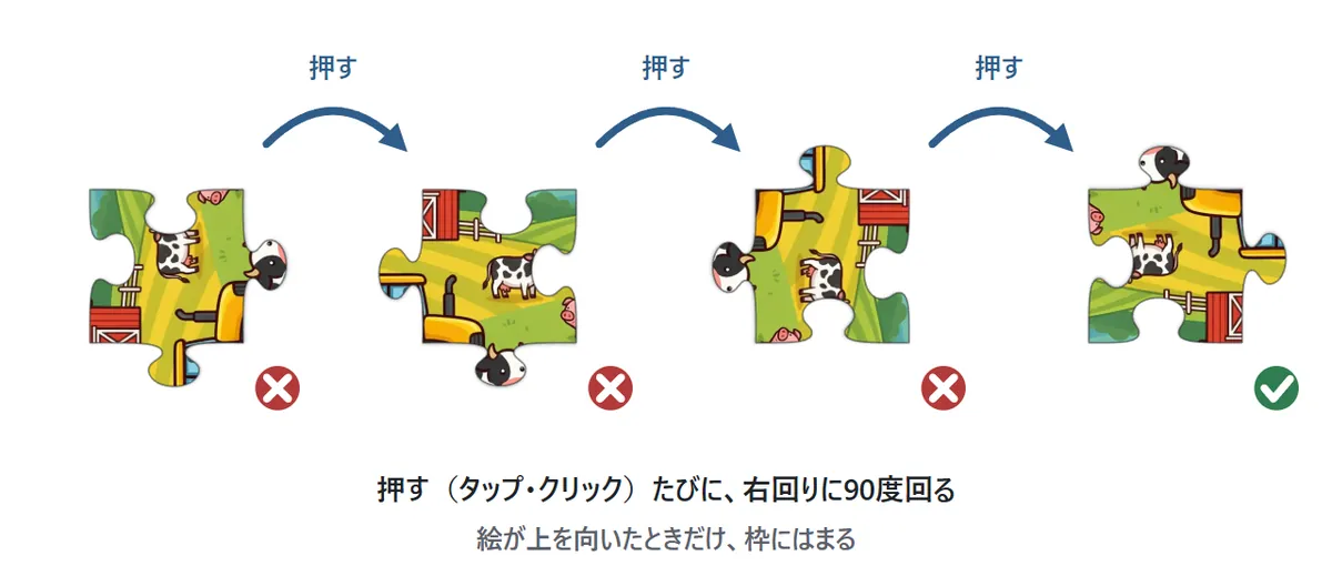 回転ありの図。同じピースを押すたびに右回りに90度ずつ回り、横向きや逆さまのときは赤いばつ、絵が上を向いたときだけ緑の丸