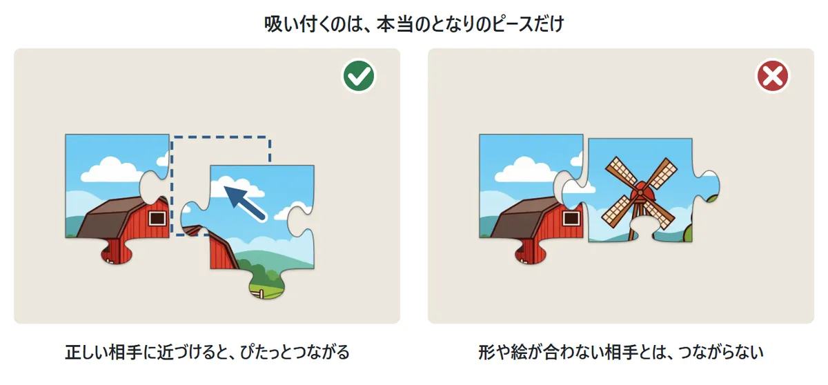 左は、ピースのとなりの正しい場所へもう1枚のピースを近づけている図で、緑の丸。右は、形や絵の合わないピースをとなりに置いた図で、赤いばつ