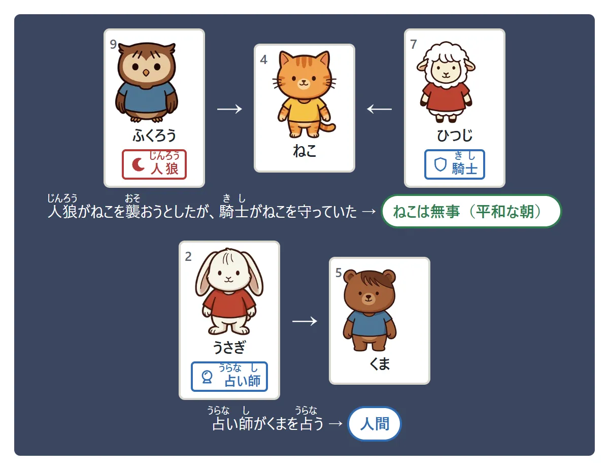 夜の行動の図。人狼がねこを襲おうとするが、騎士がねこを守っていたので、ねこは無事。占い師はくまを占って「人間」とわかる