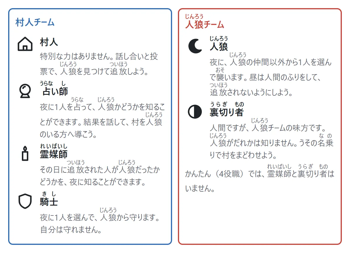 6つの役職の印と説明。村人チーム:村人(家)、占い師(水晶玉)、霊媒師(ろうそく)、騎士(たて)。人狼チーム:人狼(月)、裏切り者(半分ぬった丸)