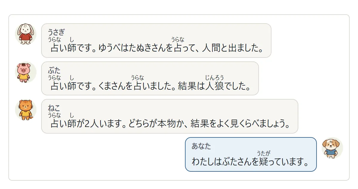 話し合いの記録の例。うさぎ「わたしは占い師です。たぬきさんを占いました。結果は人間でした」、ぶた「占い師はわたしです。くまさんは人狼でした」、ねこ「占い師が2人います。どちらかがうそです」