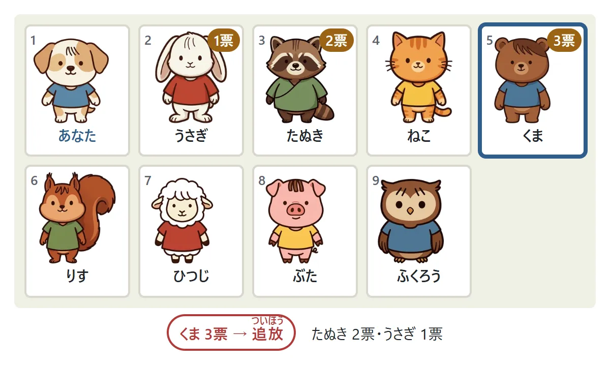 投票の図。くまに3票、たぬきに2票、ひつじに1票が入り、いちばん多いくまが追放される