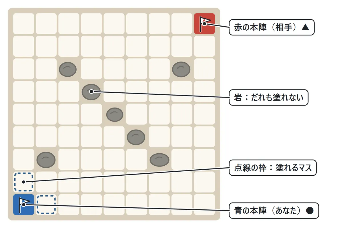 9×9の盤。左下の角に青の本陣(旗)、右上の角に赤の本陣。ところどころに灰色の岩のマスがある。青の陣地のとなりの空きマスに点線の枠が出ている