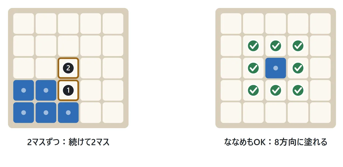 左の図: 2マスずつのルールで、1回に2マス続けて塗る様子。右の図: ななめもOKのルールで、ななめのとなりにも塗れる様子