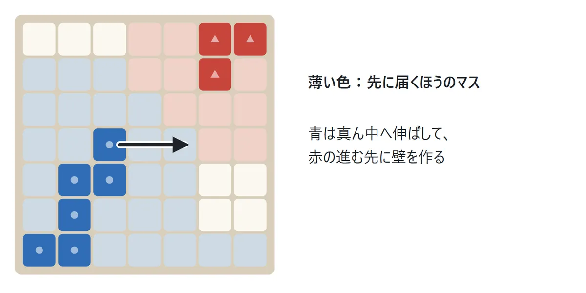 青が盤の真ん中へまっすぐ伸びて、赤の進む道の前に壁を作る様子。青のほうが先に届くマスを薄い青で示している