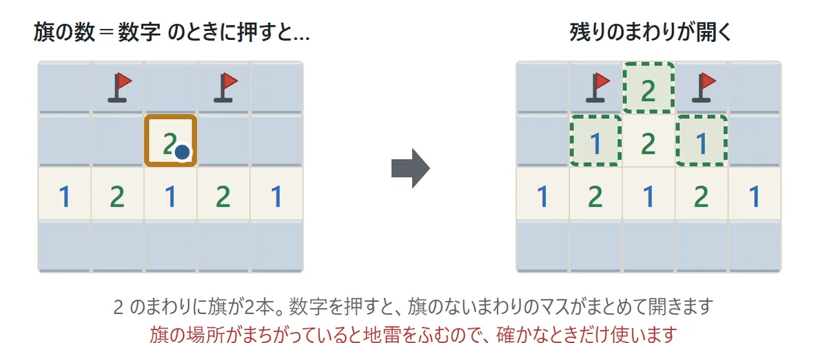 数字を押してまわりを開ける図。2のまわりに旗が2本立っているとき、2を押すと、旗のないまわりの3マスがまとめて開く