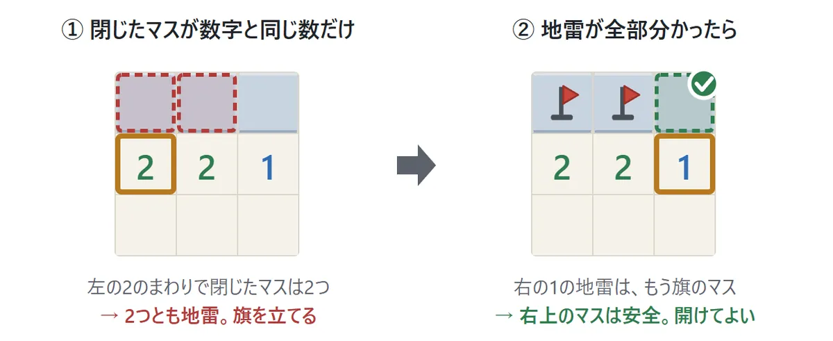 基本の推理の図。左は2のまわりで閉じたマスが2つだけなので、2つとも地雷と分かる。右はその2つに旗を立てたあと、1の地雷はもう旗のマスなので、残りの右上のマスは安全と分かる
