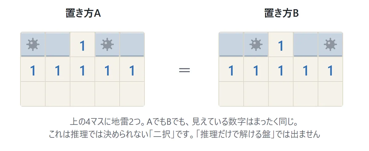 二択の図。上の4マスに地雷が2つあるとき、置き方Aでも置き方Bでも、見えている数字がまったく同じになるので、どちらか決められない