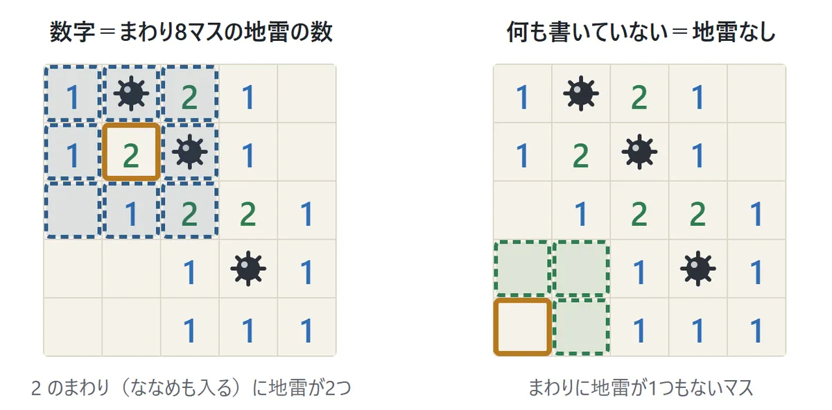 数字の意味の図。左は2のマスのまわり8マス(ななめも入る)を点線で囲み、その中に地雷が2つあることを示す。右は何も書いていないマスで、まわり8マスに地雷が1つもない