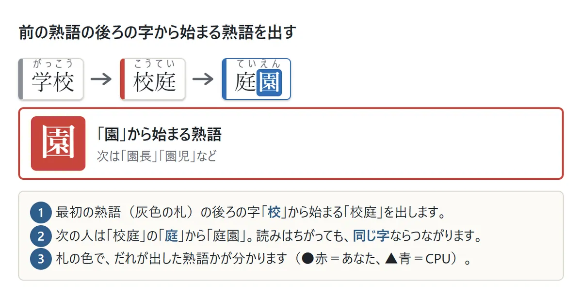 学校→校庭→庭園と札が並んだ図。庭園の「園」が色で目立ち、下の四角に「園」から始まる熟語（園長・園児など）と出ている。最初の熟語は灰色の札、あなたの札は赤、CPUの札は青