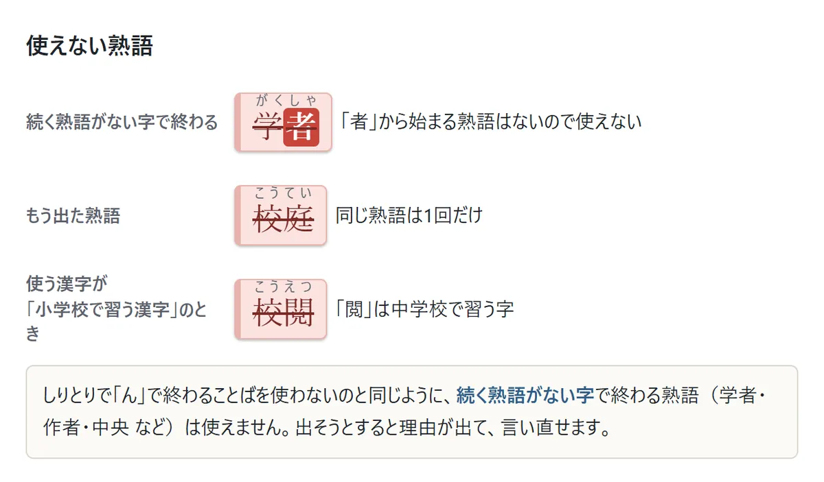 使えない熟語の図。「学者」は「者」から始まる熟語がないので使えない。「校庭」はもう出た熟語。「校閲」は使う漢字が小学校で習う漢字のときは使えない（閲は中学校で習う字）