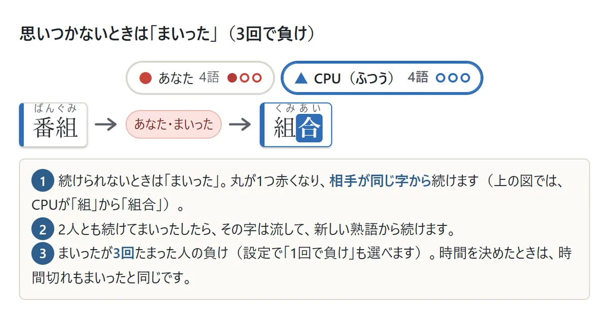 あなたの丸が1つ赤くなり、「番組」のあとに「あなた・まいった」の札、そのあとCPUが同じ「組」から「組合」を出した図