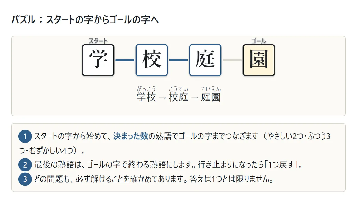 スタート「学」、ゴール「園」のパズルの図。間の2つのますに「校」「庭」が入り、学校→校庭→庭園でつながっている