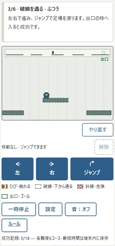 ①破線の足場は下から上へ通れます。②滑走体が落下すると上面に着地できます。下へ抜ける操作や二段跳びはありません。