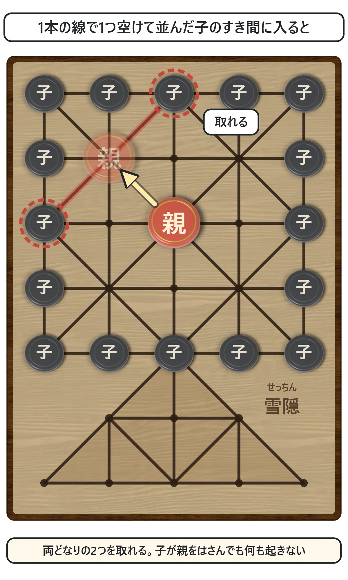 1つ空けて横に並んだ2つの子のすき間に親が入り、両どなりの2つの子が取られる図