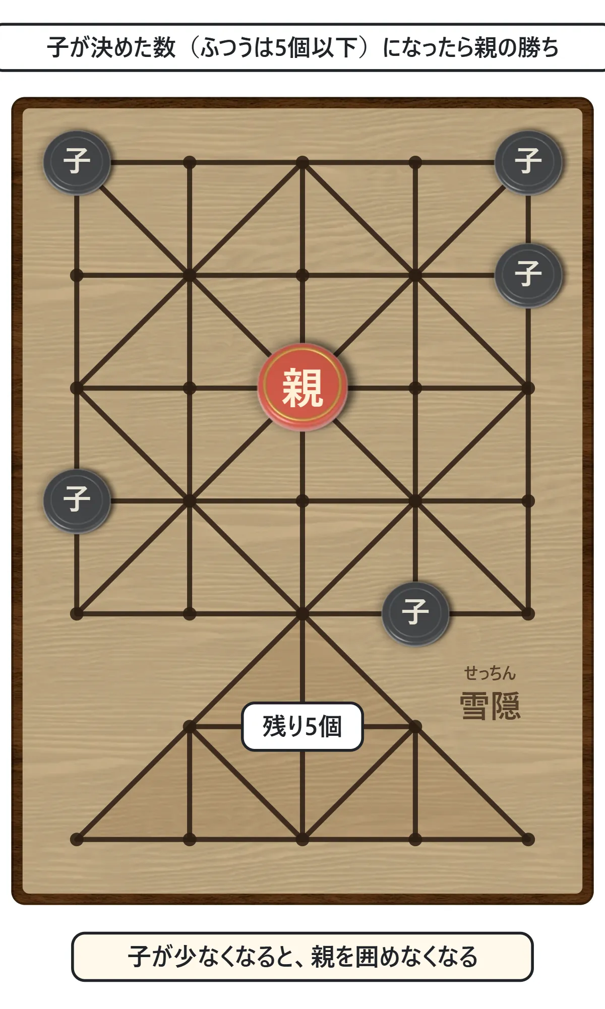 子が5個まで減り、親が盤の広い所にいる図。「5個以下で親の勝ち」の吹き出し